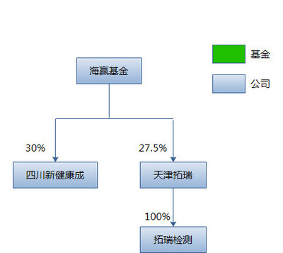 迪安診斷股權(quán)投資與融資咨詢(xún)服務(wù)梳理（截至2017年11月）